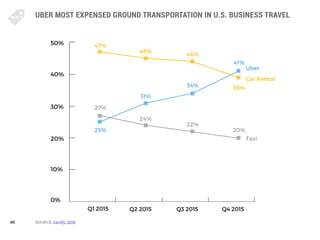 99
UBER MOST EXPENSED GROUND TRANSPORTATION IN U.S. BUSINESS TRAVEL
SOURCE: Certify: 2015
50%
40%
30%
20%
10%
0%
Q1 2015 Q...