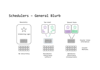 Schedulers – General Blurb
Cluster
Machines
Cluster State
Information
Monolothic Two-Level Shared State
No Concurrency Pessimistic
Concurrency
(offers)
Optimistic
Concurrency
(transactions)
Scheduling Logic
 