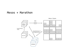 Mesos
Master
Marathon
ZooKeeper
Mesos + Marathon
Mesos Slaves
Long Running
Tasks
Jobs
Coordination &
Configuration
 