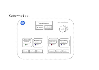 Kubernetes
Replication
Controller
API Server
Kubernetes Master
Kubelet KubeProxy Docker
Container Container
Pod Pod
Kubelet KubeProxy Docker
Container Container
Pod Pod
Kubernetes Cluster
etcd
 