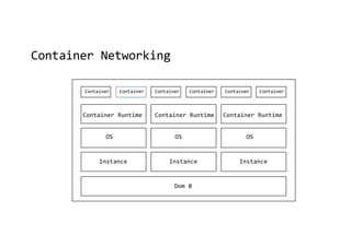 Container Networking
Dom 0
Instance Instance Instance
OS OS OS
Container Runtime Container Runtime Container Runtime
Container Container Container Container Container Container
 