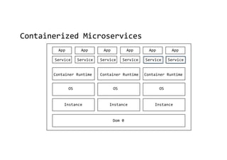 Containerized Microservices
Dom 0
Instance Instance Instance
OS OS OS
Container Runtime Container Runtime Container Runtime
App App
Service Service
App App
Service Service
App App
Service Service
 