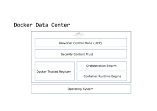 Docker Data Center
Universal Control Plane (UCP)
Security Content Trust
Docker Trusted Registry
Orchestration Swarm
Container Runtime Engine
Operating System
 
