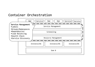 Container Orchestration
Dom 0
Instance/OS Instance/OS Instance/OS
App Service App App Service Service
Service Management
Scheduling
Resource Management
Orchestration
Service Management
§Labels
§Groups/Namespaces
§Dependencies
§Load Balancing
§Health Check
§Service Discovery
 