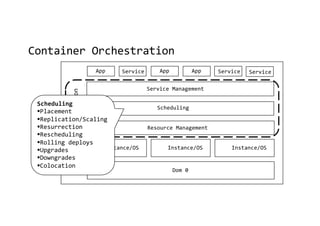 Container Orchestration
Dom 0
Instance/OS Instance/OS Instance/OS
App Service App App Service Service
Service Management
Scheduling
Resource Management
Orchestration
Scheduling
§Placement
§Replication/Scaling
§Resurrection
§Rescheduling
§Rolling deploys
§Upgrades
§Downgrades
§Colocation
 