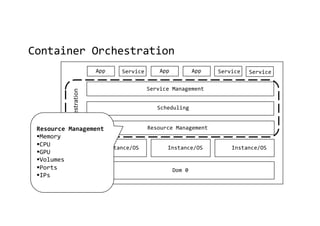 Container Orchestration
Dom 0
Instance/OS Instance/OS Instance/OS
App Service App App Service Service
Service Management
Scheduling
Resource Management
Orchestration
Resource Management
§Memory
§CPU
§GPU
§Volumes
§Ports
§IPs
 