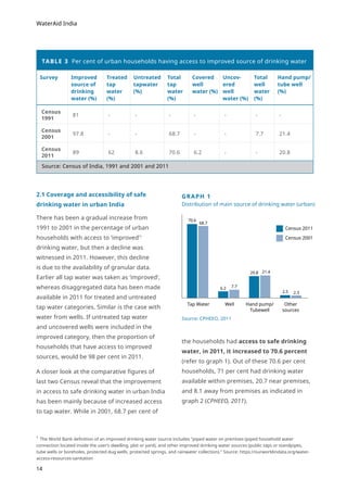 State of urban water supply | PDF