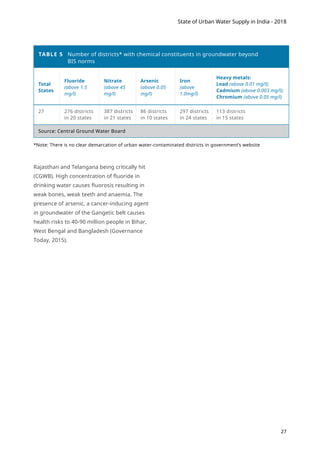 State of urban water supply | PDF