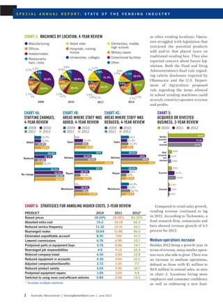 as other vending locations. Opera-
tors struggled with legislation that
restricted the potential products
sold and/or that placed taxes on
traditional vending fare. They also
reported concern about future leg-
islation. Both the Food and Drug
Administration’s final rule regard-
ing calorie disclosure required by
Obamacare and the U.S. Depart-
ment of Agriculture proposed
rule regarding the items allowed
in school vending machines could
severely constrict operator revenue
and profits.
Compared to retail sales growth,
vending revenue continued to lag
in 2012. According to Technomic, a
food research firm, restaurants and
bars showed revenue growth of 4.5
percent for 2012.
Medium operations increase
Besides 2012 being a growth year in
terms of revenue, many smaller opera-
tors were also able to grow. There was
an increase in medium operations,
defined as those with $1 million to
$4.9 million in annual sales, as seen
in chart 2. Locations hiring more
employees and consumer confidence
as well as embracing a new busi-
Chart 3: Machines by location, 4-year review
●	Manufacturing
●	Offices
●	Hotels/motels
●	Restaurants,
bars, clubs
●	Retail sites
●	Hospitals, nursing
homes
●	Universities, colleges
●	Elementary, middle,
high schools
●	Military bases
●	Correctional facilities
●	Other
8.6%
7.3%
6.6%
0.7%
2.2%
2.5%
2.9%
11.5%
8.8%
9%
5.8%
5%
8.3%
8.2%
2.7%
5.2%
1.1%
5%
20.1%
22.4%
22.5%
33.2%
9.1%
0.4%
0.9%
8.8%
5.9%
4.7%
7%
1.3%
6.8%
28.5%
26.8%
31.3%
8.8% 22.2%
4.1%1.4%
2.5%
5.3%
1%
1.1%
8.55%
13.7%
20112009 2010 2012
12.7%
27.9%
40.8%
34.1%
21.8%
16.2%
46.5%
53.5%
56.3%
55.9%
12.4%
21.8%
No change
Reduced
Added
Warehouse
Repair
Delivery
Sales
14.3
28.6%
23.7%
14.3%
11.3%
13.3%
22%
61%
28.6%
45%
50%
15%
10%
11.3%
16.7%
23.7%
Warehouse
Repair
Delivery
Sales
N/A
50%
30.4%
0%
15.4%
25%
33.3%
69.6%
50%
30.8%
38.9%
26.9%
11.1%
26.9%
25%
41.2%
Chart 4A:
STAFFING CHANGES,
4-YEAR REVIEW
● 2009 ● 2010
● 2011 ● 2012
Chart 4C:
AREAS WHERE STAFF WAS
REDUCED, 4-YEAR REVIEW
● 2009 ● 2010
● 2011 ● 2012
Chart 4B:
AREAS WHERE STAFF WAS
ADDED, 4-YEAR REVIEW
● 2009 ● 2010
● 2011 ● 2012
4.7%
6.9%
8.6%
14.1%
16.9%
8.6%
5.9%
3.6%
3.9%
Divested
Acquired
Both
acquired
and
divested
Neither
acquired
nor
divested
75.3%
72.7%
78.9%
Chart 5:
ACQUIRED OR DIVESTED
BUSINESS, 3-YEAR REVIEW
● 2010 ● 2011 ● 2012
Chart 6: STRATEGIES FOR HANDLING HIGHER COSTS, 3-YEAR REVIEW
Product 2010 2011 2012*
Raised prices 18.24% 18.30% 83.10%
Absorbed extra cost 15.2 14.18 62.3
Reduced service frequency 11.32 10.31 42.1
Rearranged routes 10.64 11.86 46.2
Eliminated unprofitable account 8.95 7.99 47.3
Lowered commissions 6.76 6.96 33.1
Postponed parts or equipment buys 5.74 6.96 19.7
Rearranged job responsibilities 4.9 4.12 22.4
Reduced company travel 4.56 2.84 12.8
Reduced equipment in accounts 4.39 4.64 22.4
Adjusted compensation/benefits 3.72 3.35 7.7
Reduced product variety 3.04 3.35 10.7
Postponed equipment repairs 1.69 3.09 4.9
Switched to using more cost-efficient vehicles 0.84 2.06 14.5
* Includes multiple mentions
2 Automatic Merchandiser VendingMarketWatch.com June 2013
S p e c i a l a n n u a l r e p o r t : s t a t e o f t h e v e n d i n g i n d u s t r y
 