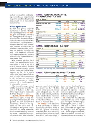 and software suppliers are develop-
ing solutions for data integration that
range from cloud-based systems to
data standards used by micro market
manufacturers.
Product segment review
In 2012, most product segments
experienced an increase. The larg-
est segment by revenue, cold bever-
age, grew more than 1.5 percent in
the vending channel, beating the 1
percent revenue growth reported in
overall retail by the Beverage Market-
ing Corp. (BMC). According to BMC,
growth is attributed to the strength-
ened economy. Ready-to-drink tea
and coffee, as well as energy drinks,
were the beverages that grew the
most, while established segments
like carbonated soft drinks and fruit
beverages didn’t grow much in 2012,
reports BMC data.
Cold beverage machines, both
closed front and glassfront, were
relatively flat in 2012, up just half a
percent, with the number of placed
venders hovering around 3.5 million
for both bottlers and vending opera-
tors, shown in chart 13. The canned
cold beverage segment gained market
share as vending operators used them
to offer beverages at a lower price
point. Cup drinks grew for a similar
reason as well as some being placed
in micro market locations.
The national average canned
cold beverage price remained at 76
cents in 2012, shown in chart 13C.
The average bottle price increased to
$1.33 and the cup to 71 cents.
The candy,snackandconfectionseg-
ment increased in 2012, posting a 3.85
percent growth in revenue, the first
growth in five years. However, 2012
also showed a decrease in this seg-
ments’ unit sales, seen in chart 14B.
According to Management Science
Associates, Inc., which tracks UPC
level sales data from vending machines
and projects it to a national scale, vend-
ing operators raised prices in this cat-
egory an average of 2.17 percent in the
past year, shown in chart 14E. This
accounts for the increase in revenue
despite falling unit sales. Unit sales
fell in all candy segments, nutritional
snacks, baked foods and nuts/seeds.
Conversely, the number of crackers
as well as food and meat snacks sold
showed an increase in 2012.
Hot beverage sales rebounded
in 2012. The number of machines
increased to 2009 levels, shown in
chart 15A. Operators also increased
most coffee prices in 2012 including
fresh-brewed regular coffee (5 cents),
fresh-brewed specialty/flavored (4
cents) and hot chocolate (7 cents).
The most notable percent of sales
change in this segment is a 6 percent
increase in specialty, flavored drinks
for 2012, while fresh-brewed regular
coffee dropped 20 percent.
OCS continued its trend of growth
in revenue for the fourth straight
year, proving it’s still a thriving seg-
ment for profits, shown in chart 12.
OCS sales, as a percent of total rev-
enue, continued to post higher than
hot beverage, a trend that began in
2007. Of the major product segments,
OCS posted the most 1-year sales gain.
Consumer research still points to OCS
Chart 13a: Cold beverage machines by type,
bottlers and vendors, 4-year review
bottler owned
Type 2009 2010 2011 2012
Bottle and can closed front 2,300,000 2,300,000 2,280,000 2,291,400
Glassfront 195,000 200,000 210,000 211,050
Cup 0 0 0 0
ToTAL 2,495,000 2,500,000 2,490,000 2,502,450
vendor owned
Type 2009 2010 2011 2012
Bottle and can closed front 972,000 972,000 972,000 976,860
Glassfront 25,000 30,000 35,000 35,175
Cup 8,000 6,000 4,000 4,000
ToTAL 1,005,000 1,008,000 1,011,000 1,016,035
Chart 13B: Cold beverage sales, 4-year review
% of sales
Type 2009 2010 2011 2012
Can 29% 29% 29% 42.15%
Bottle 70.7 70.8 70.7 55.13
Cup 0.3 0.2 0.3 3.35
projected totals
Type 2009 2010 2011 2012
Can $1.69B $1.7B $1.704B $2.352B
Bottle 4.56 4.11 4.155 3.076
Cup 0.018 0.017 0.017 0.187
Editor’s Note: These totals only apply to the volume sold by vending operators, not bottlers.
Chart 13C: Average cold beverage prices, 4-year review
Type 2009 2010 2011 2012
Can 71¢ 73¢ 76¢ 76¢
Bottle $1.25 $1.30 $1.32 $1.33
Cup 70¢ 70¢ 70¢ 71¢
6 Automatic Merchandiser VendingMarketWatch.com June 2013
S p e c i a l a n n u a l r e p o r t : s t a t e o f t h e v e n d i n g i n d u s t r y
 