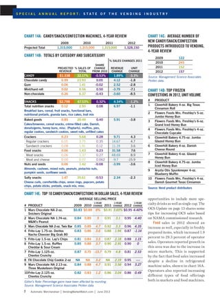 opportunities to include more spe-
cialty drinks as well as single cup. The
OCS Update on page 13 shares some
tips for increasing OCS sales based
on NAMA commissioned research.
Food sales in 2012 showed an
increase as well, especially in freshly
prepared items, which increased 1.9
percent to 29.3 percent of operator
sales. Operators reported growth in
this area was due to the increase in
micro markets. This is supported
by the fact that food sales increased
despite a decline in refrigerated
machine sales, shown in chart 16A.
Operators also reported increasing
different types of food offerings
both in markets and food machines.
Chart 14A: candy/snack/confection machines, 4-year review
2009 2010 2011 2012
Projected Total 1,315,000 1,315,000 1,315,000 1,328,150
Chart 14B: Totals by category and subcategory
% Sales Changes 2011
Projected
revenue
% sales of
total
Share
change
from 2010
Revenue
Change
Unit
Change
Candy $1.33B 32.17% -0.53% 1.89% -3.3%
Chocolate candy 0.99 23.93 0.05 4.12 -1.8
Gum 0.06 1.41 -0.02 2.52 -2.8
Mint/hard roll 0.02 0.56 0.50 -3.79 -7.1
Non-chocolate 0.26 6.37 -0.43 -3.60 -8.5
Snacks $2.79B 67.53% 0.32% 4.34% -1.2%
Total nutrition snacks 0.12 2.93 0.08 6.97 -1.1
Breakfast bars, cereal, fruit snacks, functional bars,
nutritional pretzels, granola bars, rice cakes, trail mix
Baked goods 0.85 20.49 0.40 5.91 -3.8
Cakes/brownies, cereal snacks, crème-filled cake, Danish,
donuts/gems, honey buns, misc. (Poptarts), muffins, pies,
regular cookies, sandwich cookies, sweet rolls, unfilled cakes
Crackers 0.23 5.68 0.28 9.71 4.3
Regular crackers 0.15 3.75 0.35 14.67 4.7
Sandwich crackers 0.08 1.91 0.12 11.19 3.6
Food snacks 0.06 1.43 0.23 31.58 7.6
Meat snacks 0.06 1.37 0.27 48.69 8.9
Meat and cheese 0.00 0.07 0.062 -9.7 -15.9
Nuts and seeds 0.06 1.42 -0.08 -3.99 -3.6
Almonds, cashews, mixed nuts, peanuts, pistachio nuts,
pumpkin seeds, sunflower seeds
Salty snacks 1.47 35.61 -0.53 2.34 -2.3
Cheese curls, corn/tortilla chips, onion rings, popcorn, potato
chips, potato sticks, pretzels, snack mix, misc.
Chart 14D: Top frozen
confections in 2012, Unit Volume
# Product
1 Cloverhill Bakery 4-oz. Big Texas
Cinnamon Roll
2 Flowers Foods Mrs. Freshley’s 5-oz.
Jumbo Honey Bun
3 Flowers Foods Mrs. Freshley’s 6-oz.
Grand Iced Honey Bun
4 Flowers Foods Mrs. Freshley’s 4-oz.
Chocolate Cupcake
5 Cloverhill Bakery 4.75-oz. Jumbo
Glazed Honey Bun
6 Cloverhill Bakery 4-oz. Danish
Cheese Round
7 Cloverhill Bakery 4-oz. Glazed
Honey Bun
8 Cloverhill Bakery 4.75-oz. Jumbo
Iced Honey Bun
9 Aryzta Otis Spunkmeyer 4-oz.
Blueberry Muffin
10 Flowers Foods Mrs. Freshley’s 4-oz.
Danish Gourmet Texas Cinnamon
Source: Vend product distributors
Chart 14E: Top 10 candy/snack/confections in dollar sales, 4-year review
Average selling price
# Product 2009 2010
1-year
change 2011
1-year
change 2012
1-year
change
1 Mars Chocolate NA 2-oz.
Snickers Original
$0.83 $0.88 6% $0.91 3.65% $0.95 4.40%
2 Mars Chocolate NA 1.74-oz.
MM’s Peanut
0.84 0.89 5 0.91 3.1 0.95 4.40
3 Mars Chocolate NA 2-oz. Twix Bar 0.85 0.89 4.7 0.92 3.3 0.96 4.35
4 Frito-Lay 1.75-oz. Doritos
Nacho Cheesier Big Grab 80
0.83 0.86 3.6 0.88 1.94 0.87 -1.14
5 Frito-Lay 1.5-oz. Lay’s Chips 0.81 0.84 3.5 0.87 2.18 0.88 1.15
6 Frito-Lay 1.5-oz. Ruffles
Cheddar  Sour Cream
0.85 0.88 3.7 0.90 2.91 0.90 0
7 Frito-Lay 1.125-oz.
Cheetos Crunchy
0.87 0.75 -13.7 0.79 4.8 0.81 2.53
8 FA Chocolate Chip Cookie 2-oz NA NA 3.2 NA 2.19 0.95 ----
9 Mars Chocolate NA 2.13-oz.
Three Musketeers Original
0.84 0.88 4.7 0.91 3.56 0.94 3.27
10Frito-Lay 2.125-oz.
Cheetos Crunchy
0.82 0.83 1.2 0.86 3.04 0.86 0.49
Editor’s Note: Percentage gains have been affected by rounding.
Source: Management Science Associates ProVen data.
Chart 14C: Average number of
new candy/snack/confection
products introduced to vending,
4-year review
2009 122
2010 245
2011 152
2012 157
Source: Management Science Associates
ProVen data.
7 Automatic Merchandiser VendingMarketWatch.com June 2013
S p e c i a l a n n u a l r e p o r t : s t a t e o f t h e v e n d i n g i n d u s t r y
 