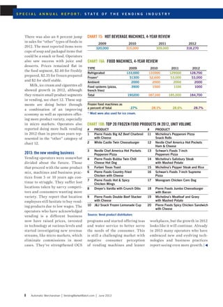 There was also an 8 percent jump
in sales for “other” types of foods in
2012. The most reported items were
cups of soup and packaged items that
could be a snack or food. Operators
also saw success with juice and
desserts. Prices remained flat in
the food segment, $2.40 for freshly
prepared, $2.35 for frozen prepared
and $2 for shelf stable.
Milk, ice cream and cigarettes all
showed growth in 2012, although
they remain small product segments
in vending, see chart 12. These seg-
ments are doing better through
a combination of an improving
economy as well as operators offer-
ing more product variety, especially
in micro markets. Operators also
reported doing more bulk vending
in 2012 than in previous years rep-
resented in the “other” category of
chart 12.
2013: the new vending business
Vending operators were somewhat
divided about the future. Those
that proceed with the same product
mix, machines and business prac-
tices from 5 or 10 years ago con-
tinue to struggle. They suffer lost
locations taken by savvy competi-
tors and consumers wanting more
variety. They report that location
employees still hesitate to buy vend-
ing products due to low wages. The
operators who have acknowledged
vending is a different business
now have raised prices, invested
in technology at various levels and
started investigating new revenue
streams, like micro markets, which
eliminate commissions in most
cases. They’ve strengthened OCS
programs and started offering teas
and water service to better serve
the needs of the consumer. This
is still a challenging market with
negative consumer perception
of vending machines and leaner
workplaces, but the growth in 2012
looks like it will continue. Already
in 2013 many operators who have
embraced new and evolving tech-
nologies and business practices
report seeing even more growth.
Chart 16A: Food machines, 4-year review
Type 2009 2010 2011 2012
Refrigerated 133,000 131000 129000 128,700
Frozen* 51300 52,600 53,000 53,000
Ambient 2000 2000 2000 2000
Food systems (pizza,
french fries)
3900 1500 1100 1000
Total 190200 187,100 185,000 184,700
Frozen food machines as
a percent of total 27% 28.1% 28.6% 28.7%
* Most were also used for ice cream.
Chart 16B: Top 20 frozen food products in 2012, Unit Volume
# Product # Product
1 Pierre Foods Big AZ Beef Charbroil
with Cheese
11 Michelina’s Pepperoni Pizza
Snack Rolls
2 White Castle Twin Cheeseburger 12 Nestle Chef America Hot Pockets
Ham  Cheese
3 Nestle Chef America Hot Pockets
Pepperoni Pizza
13 Schwan’s Foods 7-inch
Pepperoni Pizza
4 Pierre Foods Bubba Twin Chili
Cheese Hot Dog
14 Michelina’s Salisbury Steak
with Mashed Potato
5 Furlani Texas Toast 15 Michelina’s Pepper Steak and Rice
6 Pierre Foods Country Fried
Chicken with Cheese
16 Schwan’s Foods 7-inch Supreme
Pizza
7 Pierre Foods Hot  Spicy
Chicken Wings
17 Monogram Chicken Corn Dog
8 Dreyer’s Vanilla with Crunch Dibs 18 Pierre Foods Jumbo Cheeseburger
with Bacon
9 Pierre Foods Double Beef Stacker
with Cheese
19 Michelina’s Meatloaf and Gravy
with Mashed Potato
10 JJ Snack Frozen Lemonade Cup 20 Pierre Foods Spicy Chicken Sandwich
with Cheese
Source: Vend product distributors
Chart 15: Hot beverage machines, 4-year review
2009 2010 2011 2012
320,000 315,000 309,000 318,270
8 Automatic Merchandiser VendingMarketWatch.com June 2013
S p e c i a l a n n u a l r e p o r t : s t a t e o f t h e v e n d i n g i n d u s t r y
 