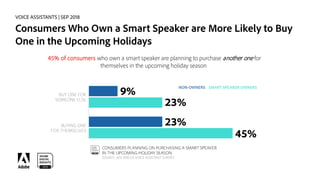 VOICE ASSISTANTS | SEP 2018
After the Upcoming Holidays Almost 50% of Consumers Will Own
a Smart Speaker
32% of surveyed c...