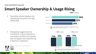 VOICE ASSISTANTS | Feb 2019
Who Owns Smart Speakers?
43% of All Male Consumers are Smart Speaker Owners
29% of All Female ...