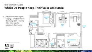 VOICE ASSISTANTS | Feb 2019
Voice Use Cases Explored
• Voice Assistant Usage for tasks like setting alarms, listening to m...