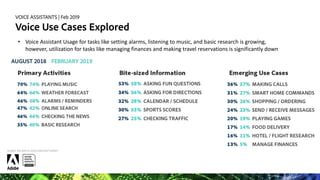 VOICE ASSISTANTS | Feb 2019
Which Voice Assistant is the Fan Favorite?
• 47% of consumers say the
voice assistant on their...