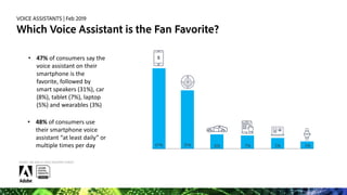 VOICE ASSISTANTS | Feb 2019
Which types of devices would consumers like to have voice
functionality in?
NONE OF THESE 33%
...