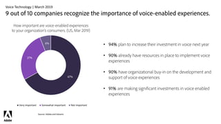 Voice Technology | March 2019
9 out of 10 companies recognize the importance of voice-enabled experiences.
67%
27%
Very important Somewhat important Not important
• 94% plan to increase their investment in voice next year
• 90% already have resources in place to implement voice
experiences
• 90% have organizational buy-in on the development and
support of voice experiences
• 91% are making significant investments in voice enabled
experiences
How important are voice-enabled experiences
to your organization's consumers. (US, Mar 2019)
Source: Adobe and Advanis
6%
 