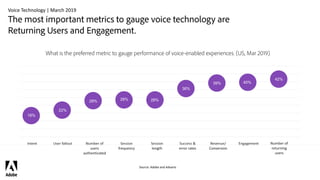 Voice Technology | March 2019
The most important metrics to gauge voice technology are
Returning Users and Engagement.
Number of
returning
users
EngagementRevenue/
Conversion
Success &
error rates
Session
length
Session
frequency
Number of
users
authenticated
User falloutIntent
42%
40%39%
36%
28%28%28%
22%
18%
Source: Adobe and Advanis
What is the preferred metric to gauge performance of voice-enabled experiences. (US, Mar 2019)
 