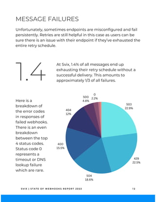 S V I X | S T A T E O F W E B H O O K S R E P O R T 2 0 2 3 1 2
MESSAGE FAILURES
Unfortunately, sometimes endpoints are misconfigured and fail
persistently. Retries are still helpful in this case as users can be
sure there is an issue with their endpoint if they’ve exhausted the
entire retry schedule.
1.4
At Svix, 1.4% of all messages end up
exhausting their retry schedule without a
successful delivery. This amounts to
approximately 1/3 of all failures.
503
22.9%
429
22.5%
504
18.6%
400
15.5%
404
12%
500
4.8%
0
2.2%
Here is a
breakdown of
the error codes
in responses of
failed webhooks.
There is an even
breakdown
between the top
4 status codes.
Status code 0
represents a
timeout or DNS
lookup failure
which are rare.
 