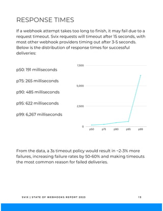 S V I X | S T A T E O F W E B H O O K S R E P O R T 2 0 2 3 1 3
RESPONSE TIMES
If a webhook attempt takes too long to finish, it may fail due to a
request timeout. Svix requests will timeout after 15 seconds, with
most other webhook providers timing out after 3-5 seconds.
Below is the distribution of response times for successful
deliveries:
p50 p75 p90 p95 p99
7,500
5,000
2,500
0
From the data, a 3s timeout policy would result in ~2-3% more
failures, increasing failure rates by 50-60% and making timeouts
the most common reason for failed deliveries.
p50: 191 milliseconds
p75: 265 milliseconds
p90: 485 milliseconds
p95: 622 milliseconds
p99: 6,267 milliseconds
 