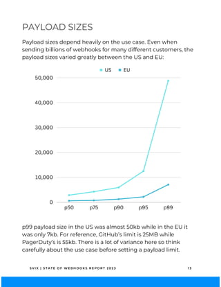 S V I X | S T A T E O F W E B H O O K S R E P O R T 2 0 2 3 1 3
PAYLOAD SIZES
Payload sizes depend heavily on the use case. Even when
sending billions of webhooks for many different customers, the
payload sizes varied greatly between the US and EU:
US EU
p50 p75 p90 p95 p99
50,000
40,000
30,000
20,000
10,000
0
p99 payload size in the US was almost 50kb while in the EU it
was only 7kb. For reference, GitHub’s limit is 25MB while
PagerDuty’s is 55kb. There is a lot of variance here so think
carefully about the use case before setting a payload limit.
 
