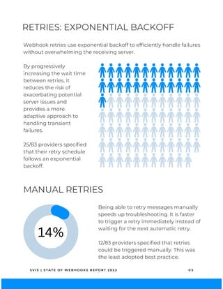 S V I X | S T A T E O F W E B H O O K S R E P O R T 2 0 2 3 0 5
RETRIES: EXPONENTIAL BACKOFF
By progressively
increasing the wait time
between retries, it
reduces the risk of
exacerbating potential
server issues and
provides a more
adaptive approach to
handling transient
failures.
25/83 providers specified
that their retry schedule
follows an exponential
backoff.
MANUAL RETRIES
Webhook retries use exponential backoff to efficiently handle failures
without overwhelming the receiving server.
14%
Being able to retry messages manually
speeds up troubleshooting. It is faster
to trigger a retry immediately instead of
waiting for the next automatic retry.
12/83 providers specified that retries
could be triggered manually. This was
the least adopted best practice.
 