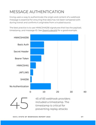 S V I X | S T A T E O F W E B H O O K S R E P O R T 2 0 2 3 0 7
MESSAGE AUTHENTICATION
0 10 20 30 40
HMACSHA256
Basic Auth
Secret Header
Bearer Token
HMACSHA1
JWT/JWS
SHA256
No Authentication
45
45 of 83 webhook providers
included a timestamp. The
timestamp is critical for
preventing replay attacks
Giving users a way to authenticate the origin and content of a webhook
message is essential for ensuring that data has not been tampered with
during transit and confirms it originates from a trusted source.
The best practice is to use HMACSHA256 signatures that has the payload,
timestamp, and message ID. See Zoom’s docs[4] for a good example.
 