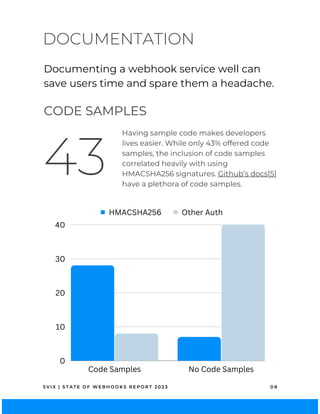 Documenting a webhook service well can
save users time and spare them a headache.
DOCUMENTATION
S V I X | S T A T E O F W E B H O O K S R E P O R T 2 0 2 3 0 8
HMACSHA256 Other Auth
Code Samples No Code Samples
40
30
20
10
0
43
Having sample code makes developers
lives easier. While only 43% offered code
samples, the inclusion of code samples
correlated heavily with using
HMACSHA256 signatures. Github’s docs[5]
have a plethora of code samples.
CODE SAMPLES
 