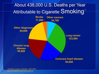 About 438,000 U.S. Deaths per Year
       Attributable to Cigarette Smoking*
                                   Stroke   Other cancers
                                   17,400      34,700

        Other diagnoses
            84,600
                                                            Lung cancer
                                                              123,800

       Chronic lung
         disease
          90,600


                                                  Coronary heart disease
                                                         84,600

*Average number of deaths, 1997-2001.
Source: MMWR 2005;54(25):625-8.
 