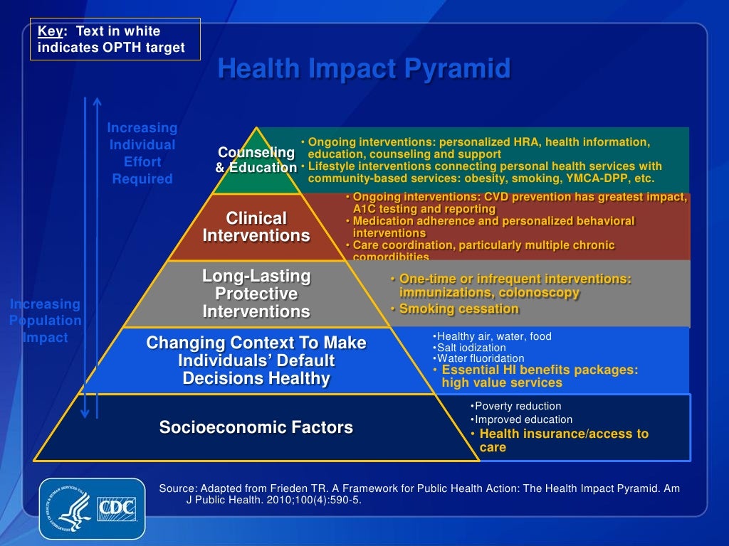 State of Wellness CDC