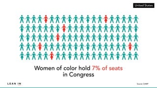 Women of color hold 7% of seats
in Congress
Source: CAWP
United States
 
