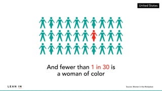 Source: Women in the Workplace
And fewer than 1 in 30 is
a woman of color
United States
 