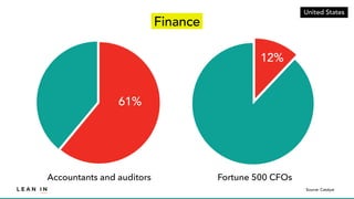 12%
61%
Accountants and auditors Fortune 500 CFOs
Source: Catalyst
Finance
United States
 