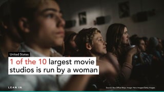 Source: Box Office Mojo; Image: Hero Images/Getty Images
1 of the 10 largest movie
studios is run by a woman
United States
 
