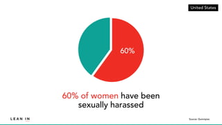 60% of women have been
sexually harassed
Source: Quinnipiac
60%
United States
 