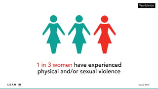 1 in 3 women have experienced
physical and/or sexual violence
Source: WHO
Worldwide
 