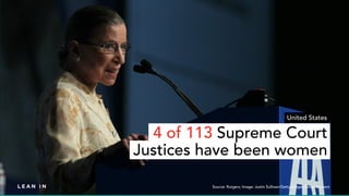 4 of 113 Supreme Court
Justices have been women
Source: Rutgers; Image: Justin Sullivan/Getty Images Entertainment
United ...