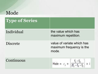 Mode 
Type of Series 
Individual the value which has 
maximum repetition. 
Discrete value of variate which has 
maximum frequency is the 
mode. 
Continuous 
 