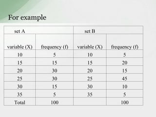 For example 
set A set B 
variable (X) frequency (f) variable (X) frequency (f) 
10 5 10 5 
15 15 15 20 
20 30 20 15 
25 30 25 45 
30 15 30 10 
35 5 35 5 
Total 100 100 
 