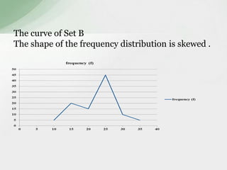 The curve of Set B 
The shape of the frequency distribution is skewed . 
 