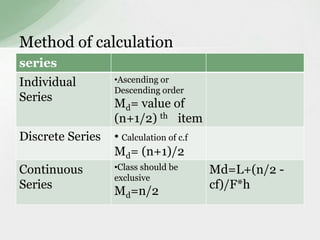 Method of calculation 
series 
Individual 
Series 
•Ascending or 
Descending order 
Md= value of 
(n+1/2) th item 
Discrete Series • Calculation of c.f 
Md= (n+1)/2 
Continuous 
Series 
•Class should be 
exclusive 
Md=n/2 
Md=L+(n/2 - 
cf)/F*h 
 