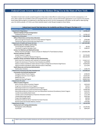 6 ONDCP seeks to foster healthy individuals and safe communities by effectively leading the Nation's effort to reduce drug use and its consequences.
Federal Grant Awards Available to Reduce Drug Use in the State of New York
 