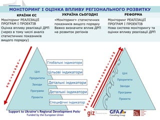 Support to Ukraine’s Regional Development Policy
Funded by the European Union
МОНІТОРИНГ І ОЦІНКА ВПЛИВУ РЕГІОНАЛЬНОГО РОЗВИТКУ
КРАЇНИ ЄС УКРАЇНА СЬОГОДНІ РЕФОРМА
Моніторинг РЕАЛІЗАЦІЇ
ПРОГРАМ І ПРОЕКТІВ
«Моніторинг» статистичних
показників вищого порядку
Моніторинг РЕАЛІЗАЦІЇ
ПРОГРАМ І ПРОЕКТІВ
Оцінка впливу реалізації ДРП
(через в тому числі аналіз
статистичних показників
вищого порядку)
Важко визначити вплив ДРП
на розвиток регіонів
Нова система моніторингу та
оцінки впливу реалізації ДРП
Цілі
Пріоритети
Заходи
Програми
Проекти
і
н
д
и
к
а
т
о
р
и
Глобальні індикатори
Цільові індикатори
Детальні індикатори
Детальні індикатори
Специфічні індикатори
Цілі
Пріоритети
Заходи
Програми
Проекти
м
о
н
і
т
о
р
и
н
г
&
з
в
і
т
у
в
а
н
н
я
 