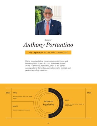 Senator
Anthony Portantino
Top Legislator of the Year • Score 114%
Fights for projects that preserve our environment and
b...
