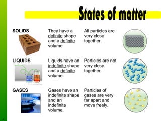 h
SOLIDS They have a
definite shape
and a definite
volume.
All particles are
very close
together.
LIQUIDS Liquids have an
indefinite shape
and a definite
volume.
Particles are not
very close
together.
GASES Gases have an
indefinite shape
and an
indefinite
volume.
Particles of
gases are very
far apart and
move freely.
 