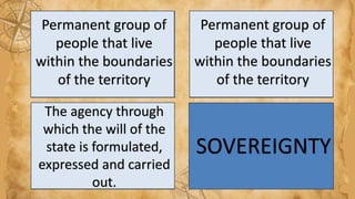 PEOPLE
GOVERNMENT
TERRITORY
SOVEREIGNTY
Permanent group of
people that live
within the boundaries
of the territory
Permanent group of
people that live
within the boundaries
of the territory
The agency through
which the will of the
state is formulated,
expressed and carried
out.
 
