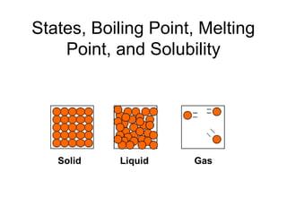 States, Boiling Point, Melting 
Point, and Solubility 
Solid Liquid Gas 
 