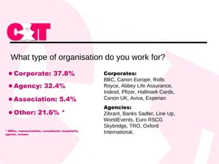 Corporate: 37.8% Agency: 32.4% Association: 5.4% Other: 21.6% * What type of organisation do you work for? Corporates: BBC, Canon Europe, Rolls Royce, Abbey Life Assurance, Indesit, Pfizer, Hallmark Cards, Canon UK, Aviva, Experian Agencies: Zibrant, Banks Sadler, Line Up, WorldEvents, Euro RSCG Skybridge, TRO, Oxford International,  * DMCs, representation, consultants, hospitality agents, venues 