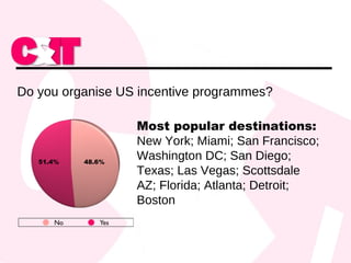 Do you organise US incentive programmes? Most popular destinations: New York; Miami; San Francisco; Washington DC; San Diego; Texas; Las Vegas; Scottsdale AZ; Florida; Atlanta; Detroit; Boston 48.6% 51.4% 